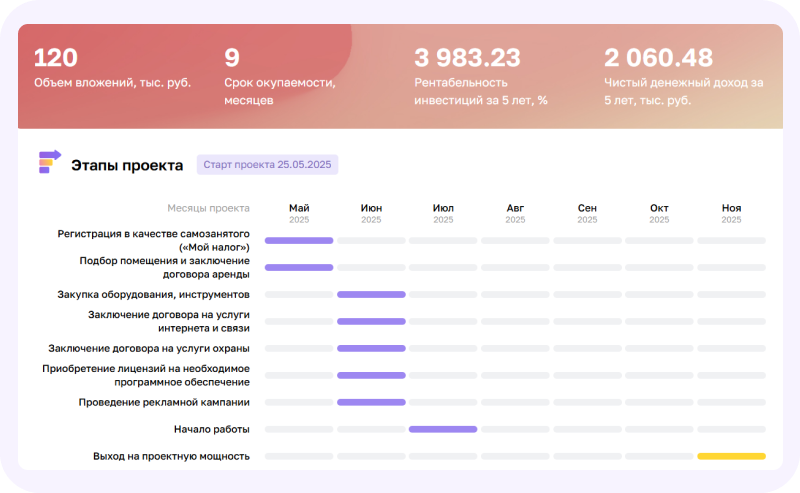 Разработка бизнес-плана на портале МСП.РФ: показывает, что нужно делать, чтобы быстро запустить проект и получить первые продажи